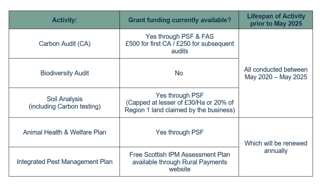 Scottish Government confirms BPS conditions for 2025